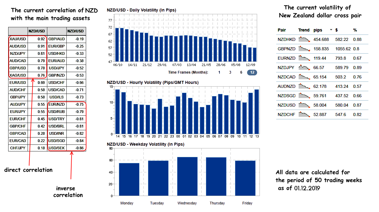 NZD: correlation and volatility