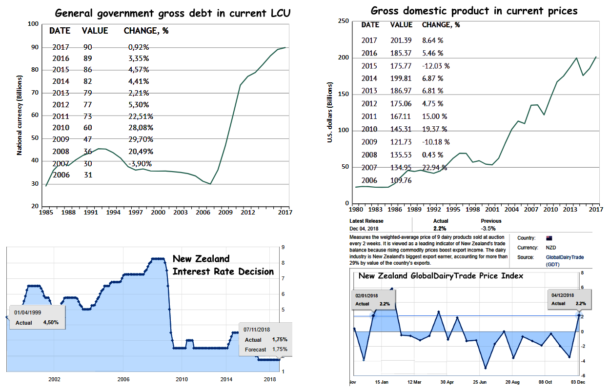 New Zealand: national debt, GDP, rate, GDT price index