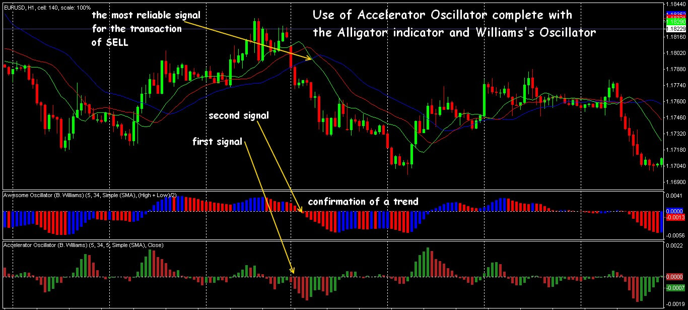 The AC indicator in the strategy of Profitunity