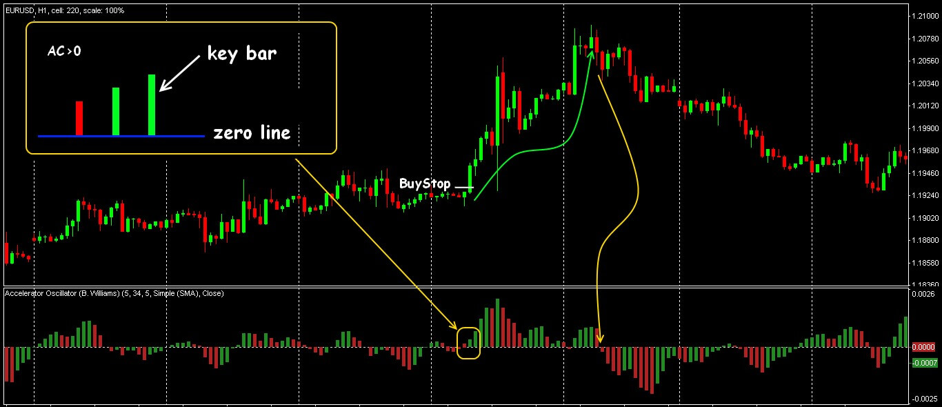 The strong signal for purchase