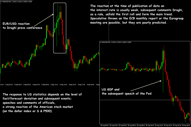 EUR/USD: reaction to the “strong” news