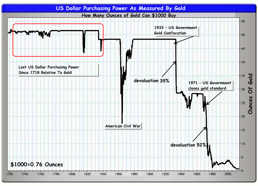 The “Gold price” of the dollar