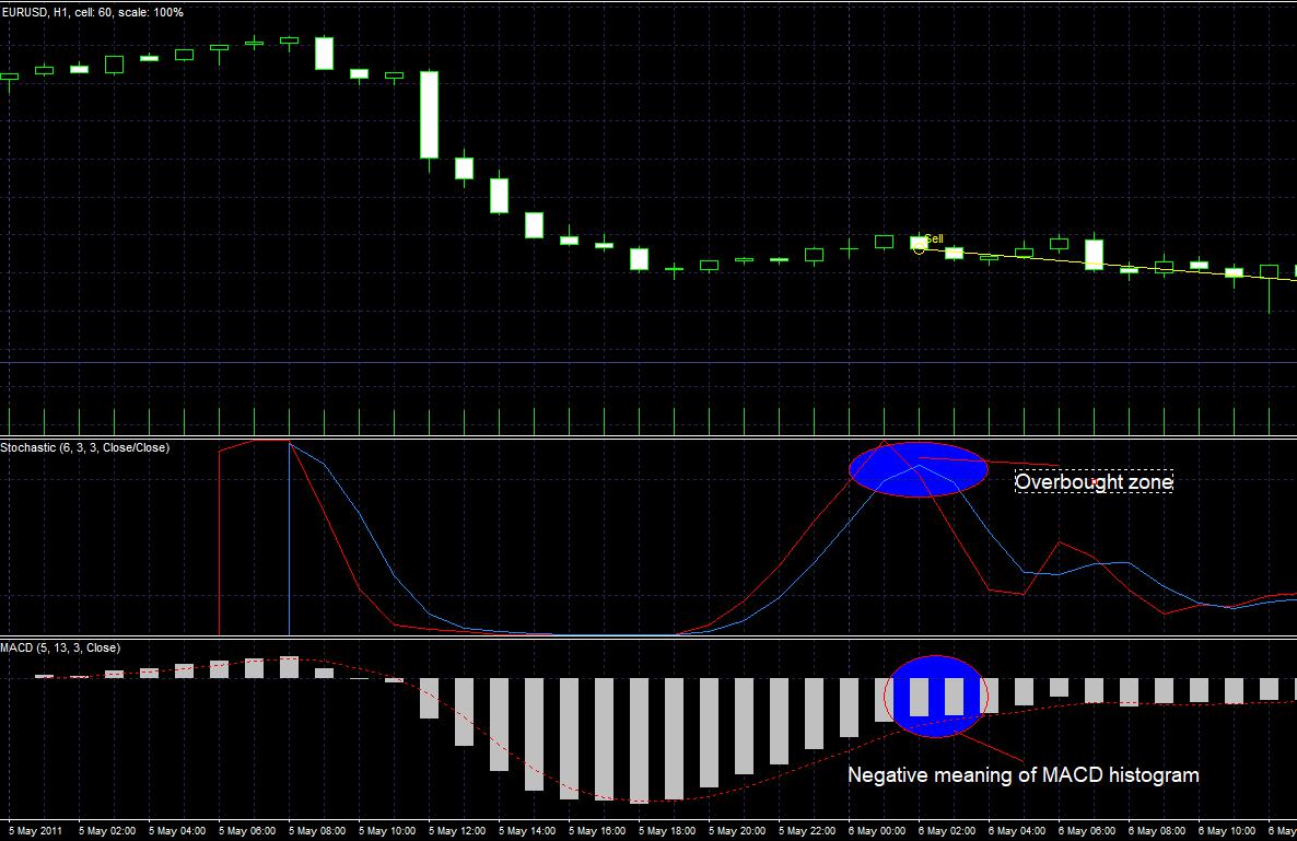 macd stochastic strategy