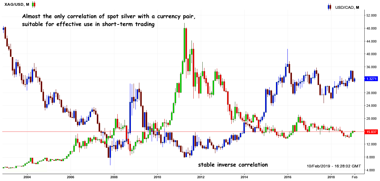 XAG: Analysis of correlation with USD/CAD